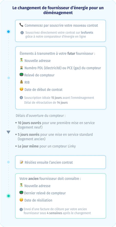 Comment activer votre compteur Linky lors d’un emménagement